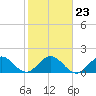 Tide chart for Mayan Lake, florida on 2022/01/23