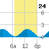 Tide chart for Mayan Lake, florida on 2022/01/24