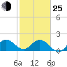 Tide chart for Mayan Lake, florida on 2022/01/25
