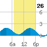 Tide chart for Mayan Lake, florida on 2022/01/26