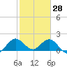 Tide chart for Mayan Lake, florida on 2022/01/28
