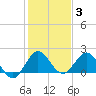 Tide chart for Mayan Lake, florida on 2022/01/3