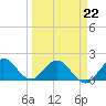 Tide chart for Mayan Lake, Florida on 2022/03/22