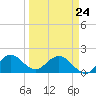Tide chart for Mayan Lake, Florida on 2022/03/24
