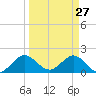 Tide chart for Mayan Lake, Florida on 2022/03/27