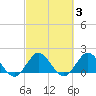 Tide chart for Mayan Lake, Florida on 2022/03/3