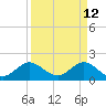Tide chart for Mayan Lake, Florida on 2022/04/12
