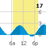 Tide chart for Mayan Lake, Florida on 2022/04/17