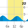 Tide chart for Mayan Lake, Florida on 2022/04/22