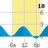 Tide chart for Mayan Lake, Florida on 2022/05/18