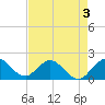 Tide chart for Mayan Lake, Florida on 2022/05/3