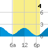 Tide chart for Mayan Lake, Florida on 2022/05/4