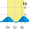 Tide chart for Mayan Lake, Florida on 2022/06/11