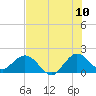 Tide chart for Mayan Lake, florida on 2022/07/10