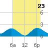 Tide chart for Mayan Lake, florida on 2022/07/23