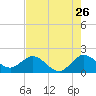 Tide chart for Mayan Lake, florida on 2022/07/26