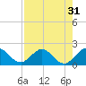 Tide chart for Mayan Lake, florida on 2022/07/31