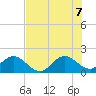 Tide chart for Mayan Lake, florida on 2022/07/7