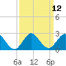 Tide chart for Mayan Lake, Florida on 2022/09/12