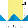 Tide chart for Mayan Lake, Florida on 2022/09/13