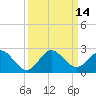Tide chart for Mayan Lake, Florida on 2022/09/14