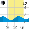 Tide chart for Mayan Lake, Florida on 2022/09/17