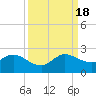 Tide chart for Mayan Lake, Florida on 2022/09/18