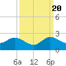 Tide chart for Mayan Lake, Florida on 2022/09/20