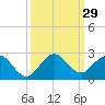 Tide chart for Mayan Lake, Florida on 2022/09/29