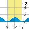 Tide chart for Mayan Lake, Florida on 2023/01/12