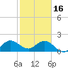Tide chart for Mayan Lake, Florida on 2023/01/16