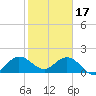 Tide chart for Mayan Lake, Florida on 2023/01/17