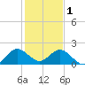 Tide chart for Mayan Lake, Florida on 2023/01/1