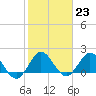 Tide chart for Mayan Lake, Florida on 2023/01/23