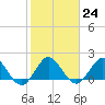Tide chart for Mayan Lake, Florida on 2023/01/24