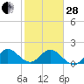 Tide chart for Mayan Lake, Florida on 2023/01/28