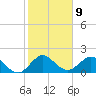 Tide chart for Mayan Lake, Florida on 2023/01/9