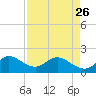 Tide chart for Mayan Lake, Florida on 2023/04/26