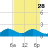 Tide chart for Mayan Lake, Florida on 2023/04/28