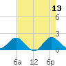 Tide chart for Mayan Lake, Florida on 2023/06/13