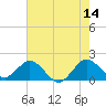 Tide chart for Mayan Lake, Florida on 2023/06/14