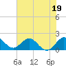 Tide chart for Mayan Lake, Florida on 2023/06/19