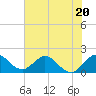 Tide chart for Mayan Lake, Florida on 2023/06/20