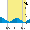 Tide chart for Mayan Lake, Florida on 2023/06/23