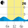 Tide chart for Mayan Lake, Florida on 2023/06/26