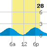 Tide chart for Mayan Lake, Florida on 2023/06/28