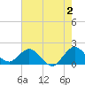 Tide chart for Mayan Lake, Florida on 2023/06/2