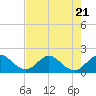 Tide chart for Mayan Lake, Florida on 2023/07/21