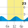 Tide chart for Mayan Lake, Florida on 2023/07/23
