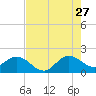 Tide chart for Mayan Lake, Florida on 2023/07/27